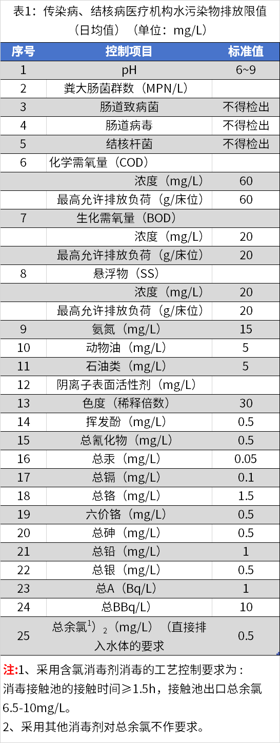 医疗机构水污染物排放标准- GB 18466-2005.png